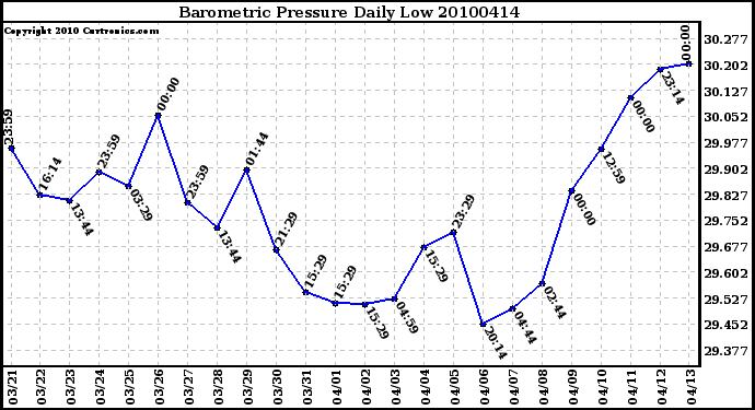 Milwaukee Weather Barometric Pressure Daily Low