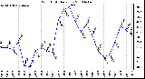 Milwaukee Weather Wind Chill Daily Low