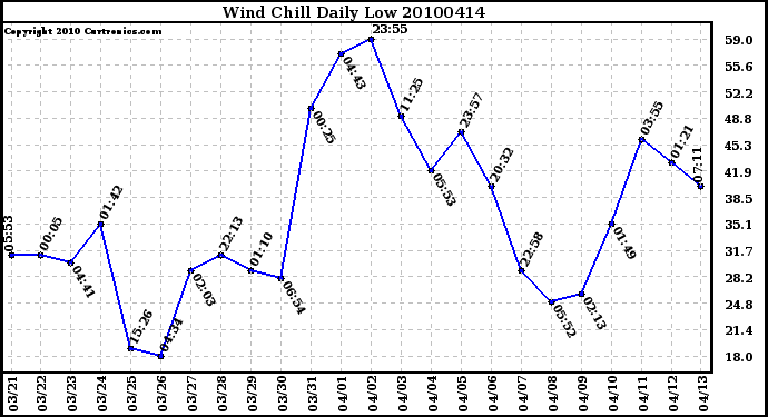 Milwaukee Weather Wind Chill Daily Low