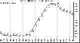 Milwaukee Weather Wind Chill (Last 24 Hours)