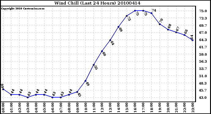 Milwaukee Weather Wind Chill (Last 24 Hours)