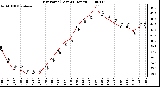 Milwaukee Weather Dew Point (Last 24 Hours)