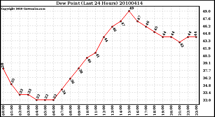 Milwaukee Weather Dew Point (Last 24 Hours)