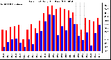 Milwaukee Weather Dew Point Daily High/Low