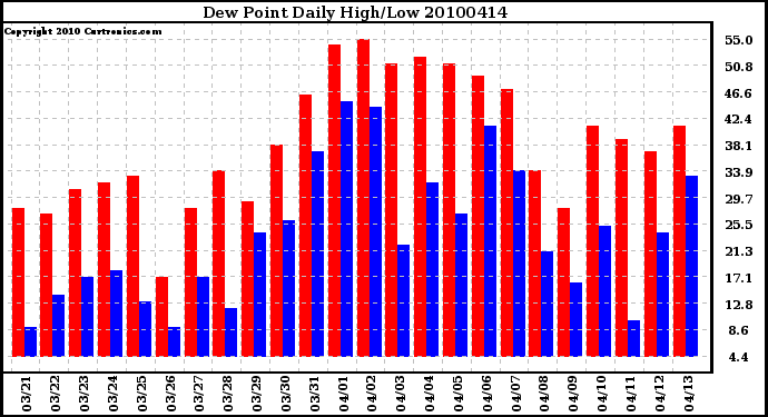 Milwaukee Weather Dew Point Daily High/Low