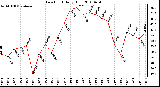 Milwaukee Weather Dew Point Daily High