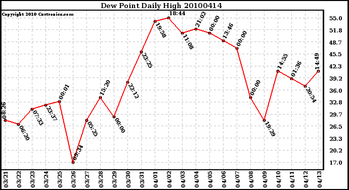 Milwaukee Weather Dew Point Daily High