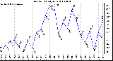 Milwaukee Weather Dew Point Daily Low