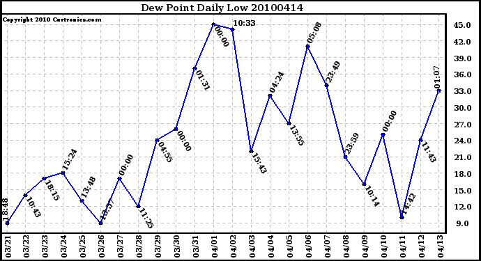 Milwaukee Weather Dew Point Daily Low