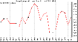 Milwaukee Weather Evapotranspiration per Day (Inches)