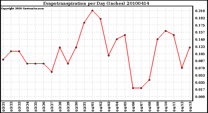 Milwaukee Weather Evapotranspiration per Day (Inches)