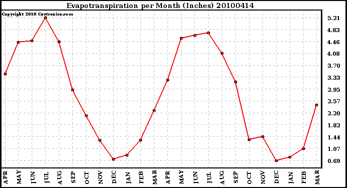 Milwaukee Weather Evapotranspiration per Month (Inches)