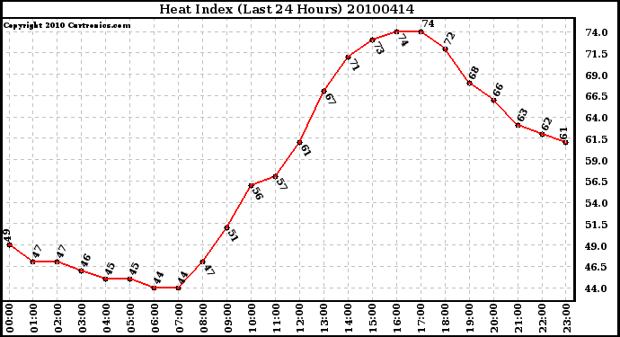 Milwaukee Weather Heat Index (Last 24 Hours)