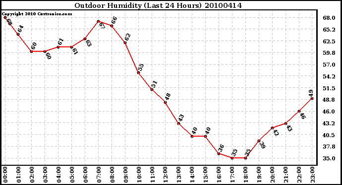 Milwaukee Weather Outdoor Humidity (Last 24 Hours)