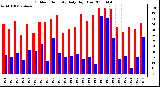 Milwaukee Weather Outdoor Humidity Daily High/Low