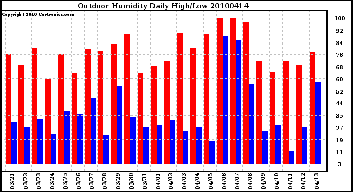 Milwaukee Weather Outdoor Humidity Daily High/Low