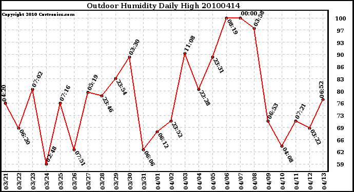 Milwaukee Weather Outdoor Humidity Daily High