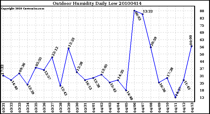 Milwaukee Weather Outdoor Humidity Daily Low