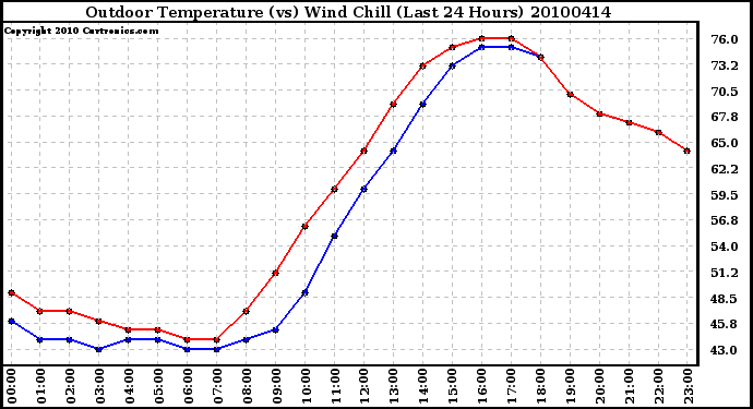 Milwaukee Weather Outdoor Temperature (vs) Wind Chill (Last 24 Hours)