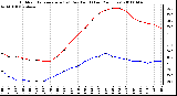 Milwaukee Weather Outdoor Temperature (vs) Dew Point (Last 24 Hours)