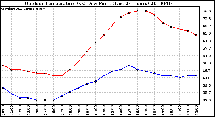 Milwaukee Weather Outdoor Temperature (vs) Dew Point (Last 24 Hours)