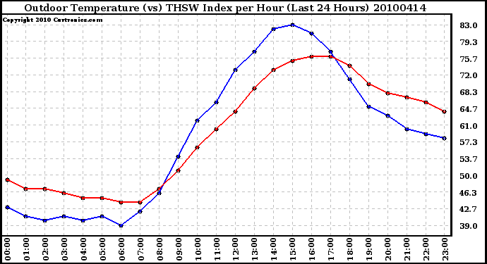 Milwaukee Weather Outdoor Temperature (vs) THSW Index per Hour (Last 24 Hours)