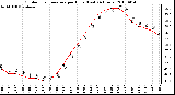 Milwaukee Weather Outdoor Temperature per Hour (Last 24 Hours)