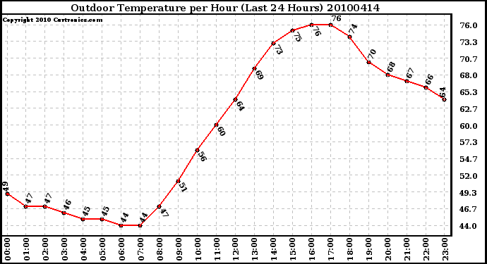 Milwaukee Weather Outdoor Temperature per Hour (Last 24 Hours)