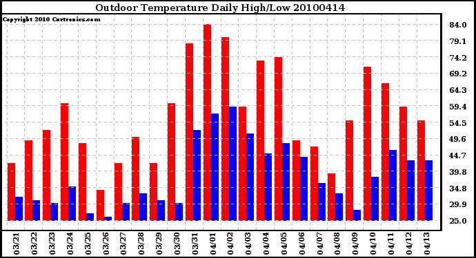 Milwaukee Weather Outdoor Temperature Daily High/Low