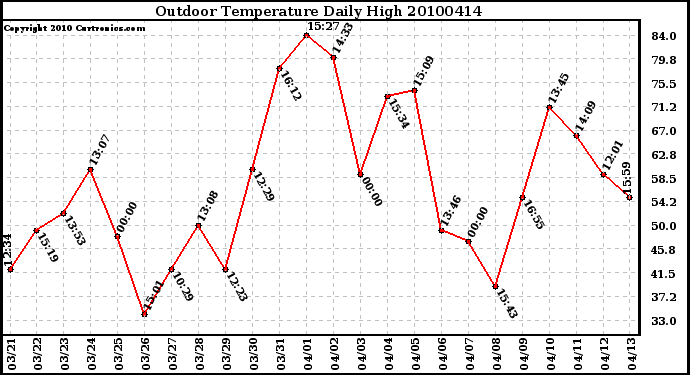 Milwaukee Weather Outdoor Temperature Daily High