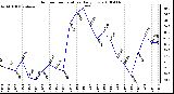 Milwaukee Weather Outdoor Temperature Daily Low