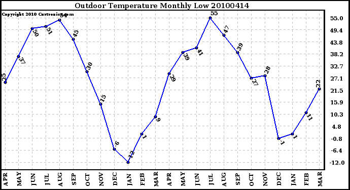 Milwaukee Weather Outdoor Temperature Monthly Low