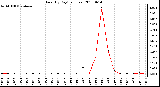 Milwaukee Weather Rain (By Day) (inches)