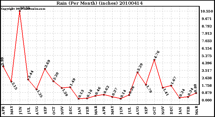 Milwaukee Weather Rain (Per Month) (inches)