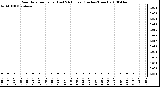 Milwaukee Weather Rain Rate per Hour (Last 24 Hours) (Inches/Hour)