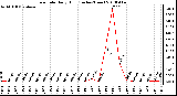 Milwaukee Weather Rain Rate Daily High (Inches/Hour)