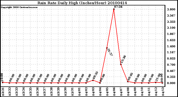 Milwaukee Weather Rain Rate Daily High (Inches/Hour)