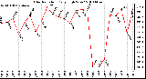 Milwaukee Weather Solar Radiation Daily High W/m2