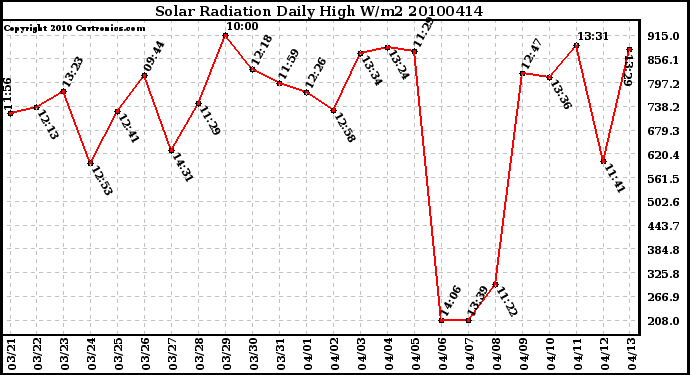 Milwaukee Weather Solar Radiation Daily High W/m2