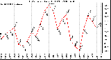 Milwaukee Weather THSW Index Daily High (F)