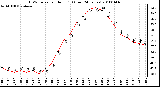 Milwaukee Weather THSW Index per Hour (F) (Last 24 Hours)