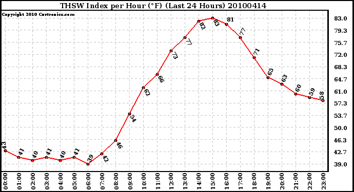 Milwaukee Weather THSW Index per Hour (F) (Last 24 Hours)