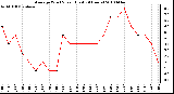 Milwaukee Weather Average Wind Speed (Last 24 Hours)