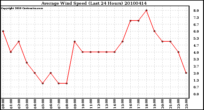 Milwaukee Weather Average Wind Speed (Last 24 Hours)