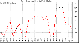 Milwaukee Weather Wind Direction (By Day)