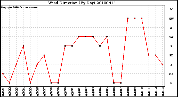 Milwaukee Weather Wind Direction (By Day)