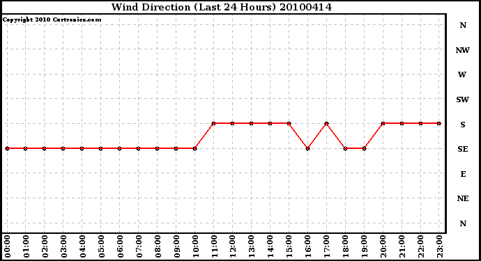 Milwaukee Weather Wind Direction (Last 24 Hours)