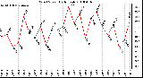 Milwaukee Weather Wind Speed Daily High