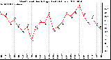 Milwaukee Weather Wind Speed Hourly High (Last 24 Hours)