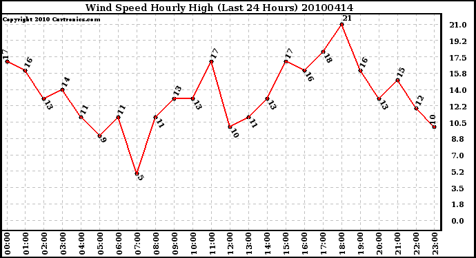 Milwaukee Weather Wind Speed Hourly High (Last 24 Hours)